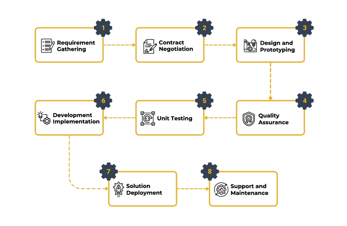 AlphaBOLD's Custom Development Process