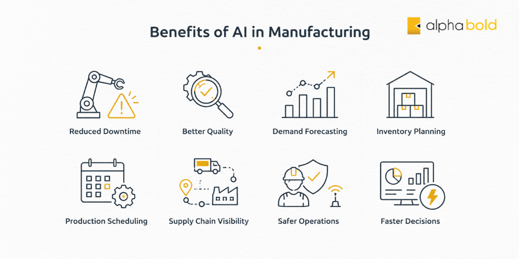 Icon graphic showing AI manufacturing benefits like downtime reduction, quality control, forecasting, inventory planning, scheduling, supply chain visibility, safety, and faster decisions.