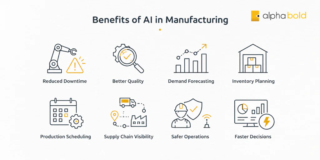 Icon graphic showing AI manufacturing benefits like downtime reduction, quality control, forecasting, inventory planning, scheduling, supply chain visibility, safety, and faster decisions.