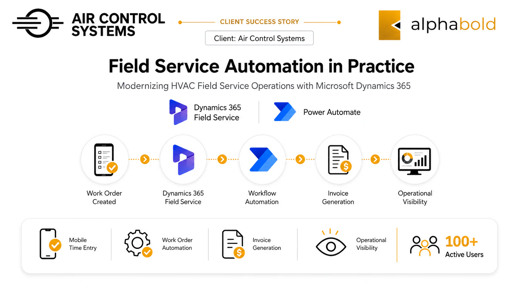 AlphaBOLD worked with Air Control Systems, a commercial HVAC contractor, to modernize its Dynamics 365 Field Service environment.