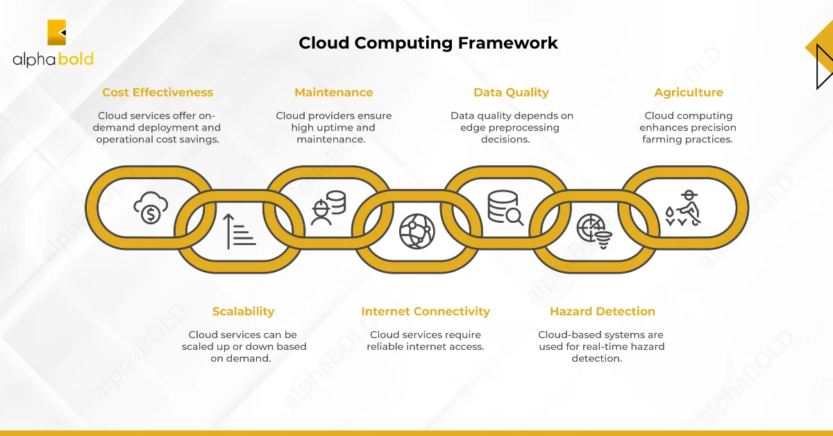 this image shows the Cloud Computing Framework