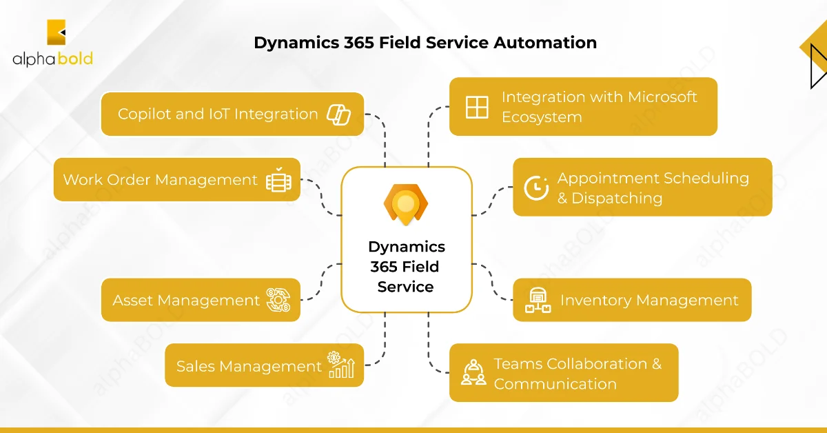 Infographic show the Dynamics 365 Field Service Automation