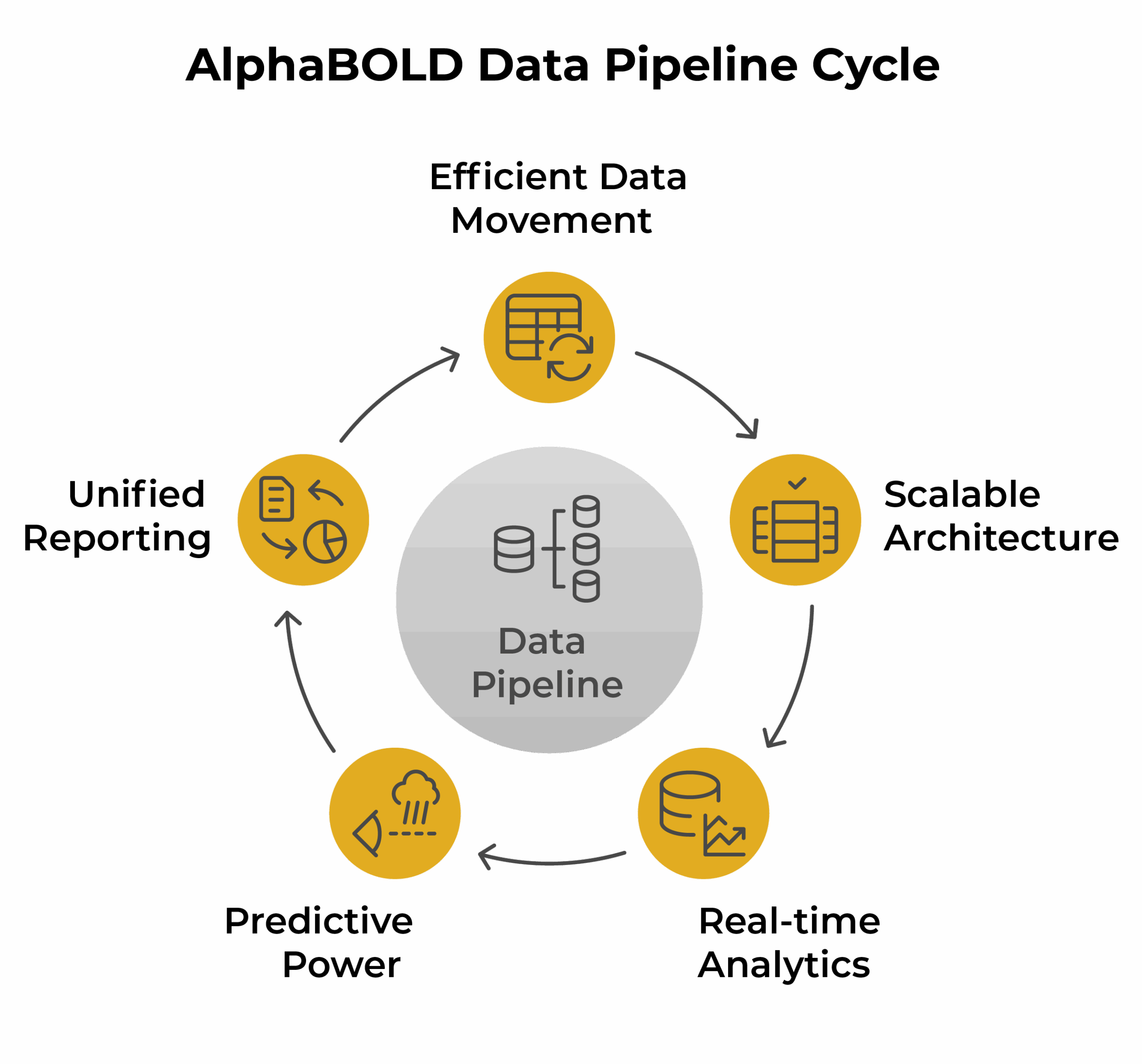Alphabold Data Pipeline Cycle