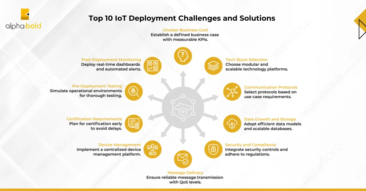 Top 10 IoT Deployment Challenges and Solutions