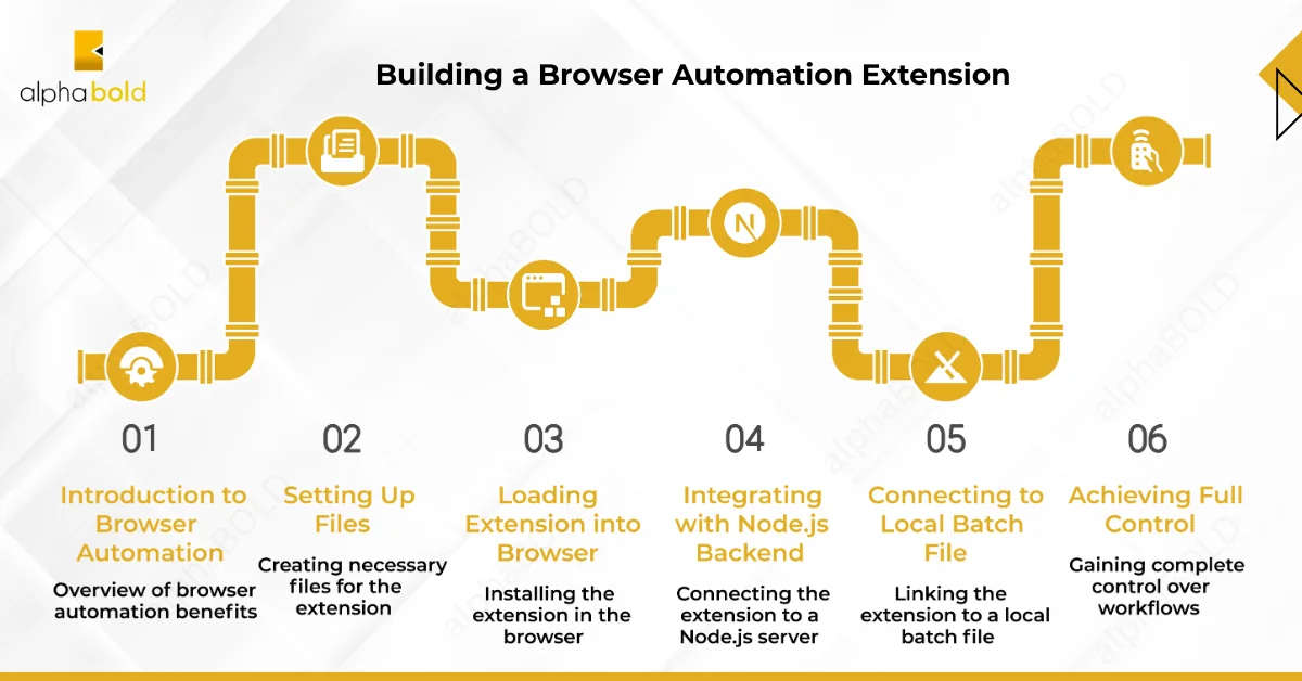 Building a Browser Automation Extension