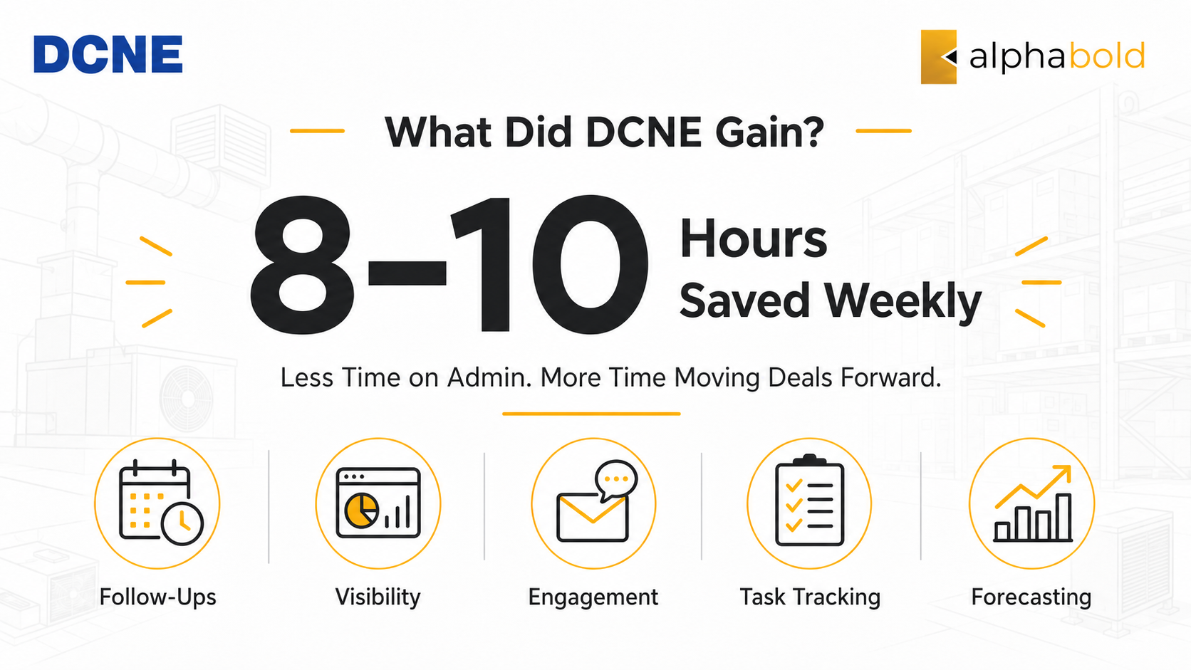 Icon-based graphic showing DCNE’s 8–10 weekly hours saved through Dynamics 365, with improved sales pipeline visibility, follow-ups, engagement, task tracking, and forecasting.