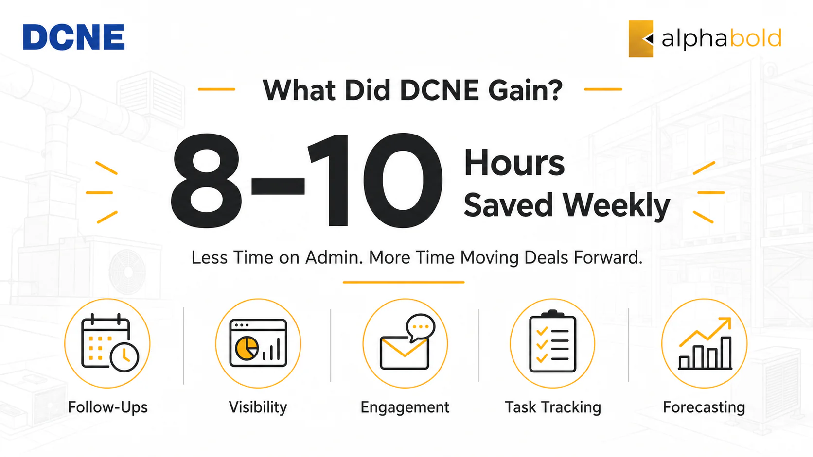 Icon-based graphic showing DCNE’s 8–10 weekly hours saved through Dynamics 365, with improved sales pipeline visibility, follow-ups, engagement, task tracking, and forecasting.