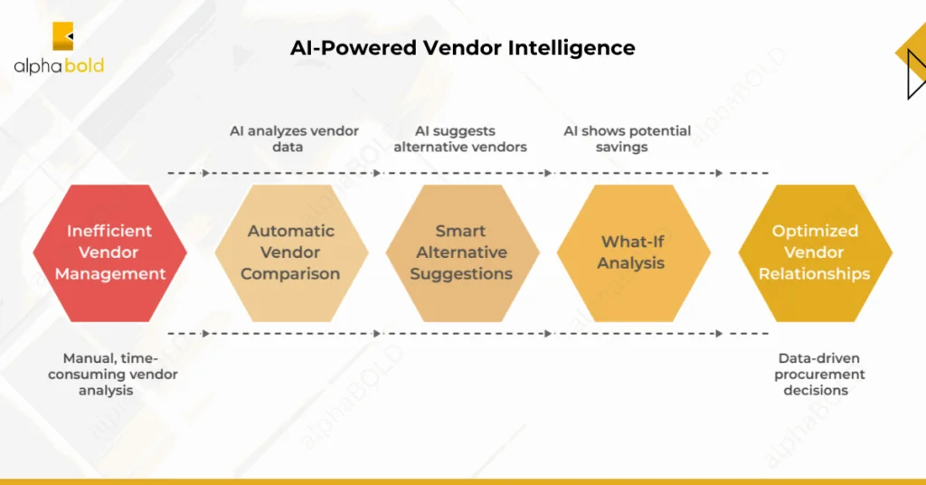 Enter AI-Powered Vendor Intelligence