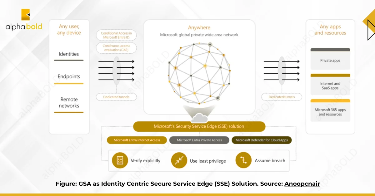 GSA as Identity Centric Secure Service Edge