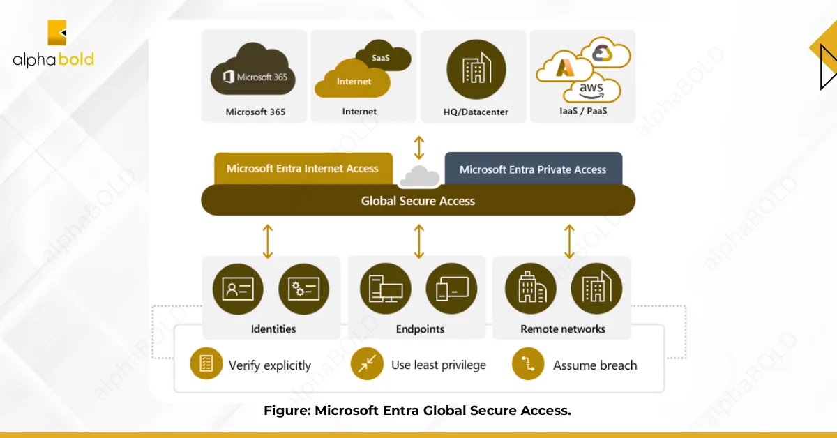 Microsoft Entra Global Secure Access