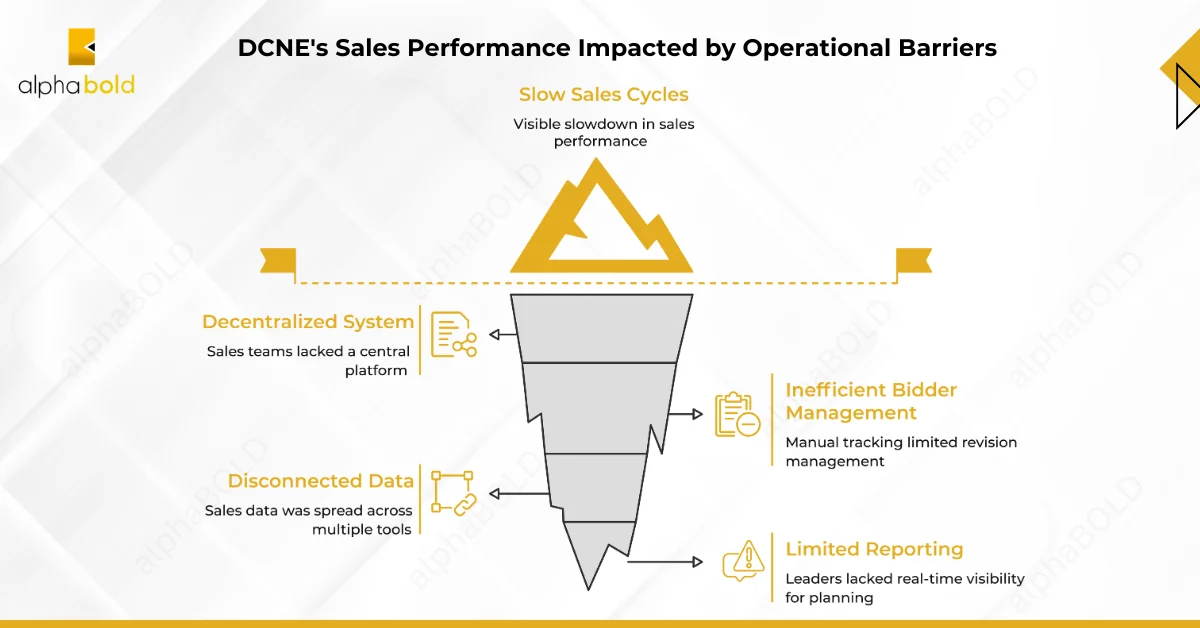 DCNE sales Challenge