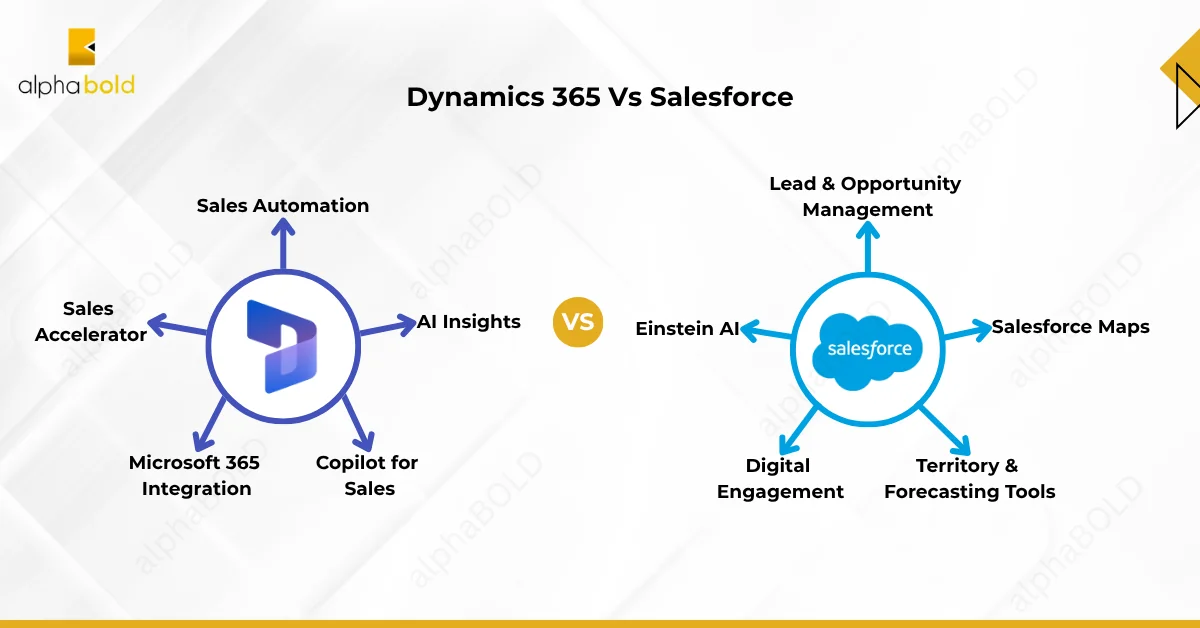 What are the Core Features of Dynamics 365 Sales vs Salesforce Sales Cloud