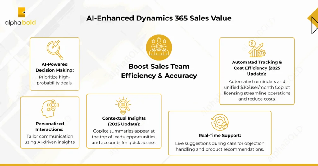 What is the Value of AI-Enhanced Dynamics 365 Sales