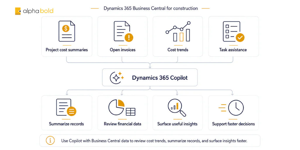 Dynamics 365 Copilot for construction with icons for project cost summaries, open invoices, cost trends, task assistance, financial reviews, and faster decisions.