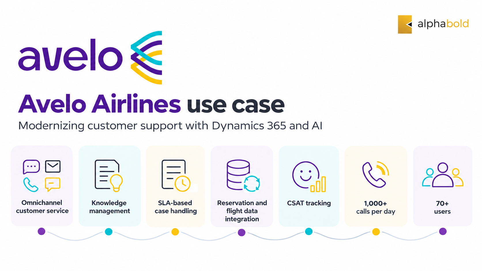 Avelo Airlines customer service use case highlighting omnichannel support, knowledge management, SLA case handling, flight data integration, CSAT tracking, 1,000+ daily calls, and 70+ users.