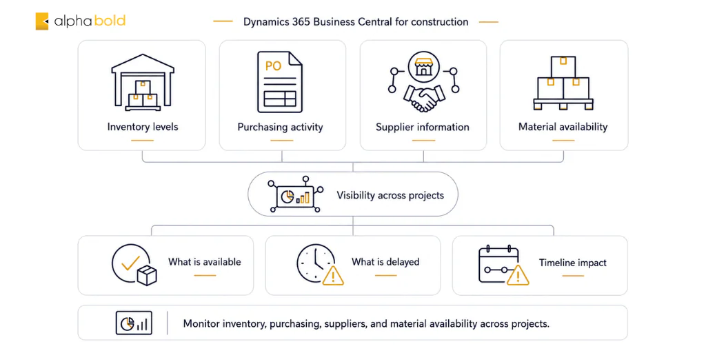 Business Central for construction with icons for inventory, purchasing, supplier information, material availability, and project-wide supply visibility.