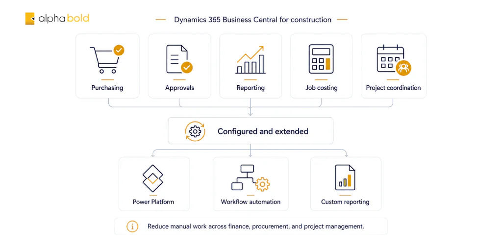 Business Central for construction with icons for purchasing, approvals, reporting, job costing, project coordination, Power Platform, workflow automation, and custom reporting.