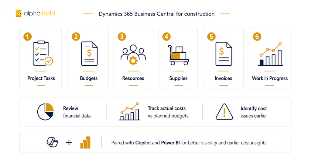 Business Central for construction with icons for project tasks, budgets, resources, supplies, invoices, work in progress, and cost tracking.