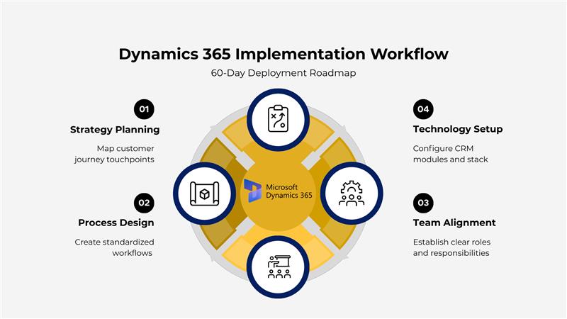 Why choose AlphaBOLD for Dynamics 365 implementation with AI-powered automation, scalable data architecture, and cloud modernization