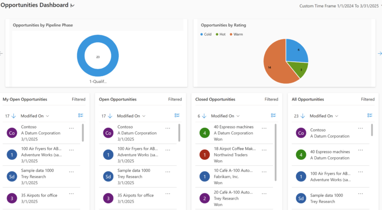 D365 Sales dashboard showing table-specific views for opportunities, leads, accounts, and pipeline data