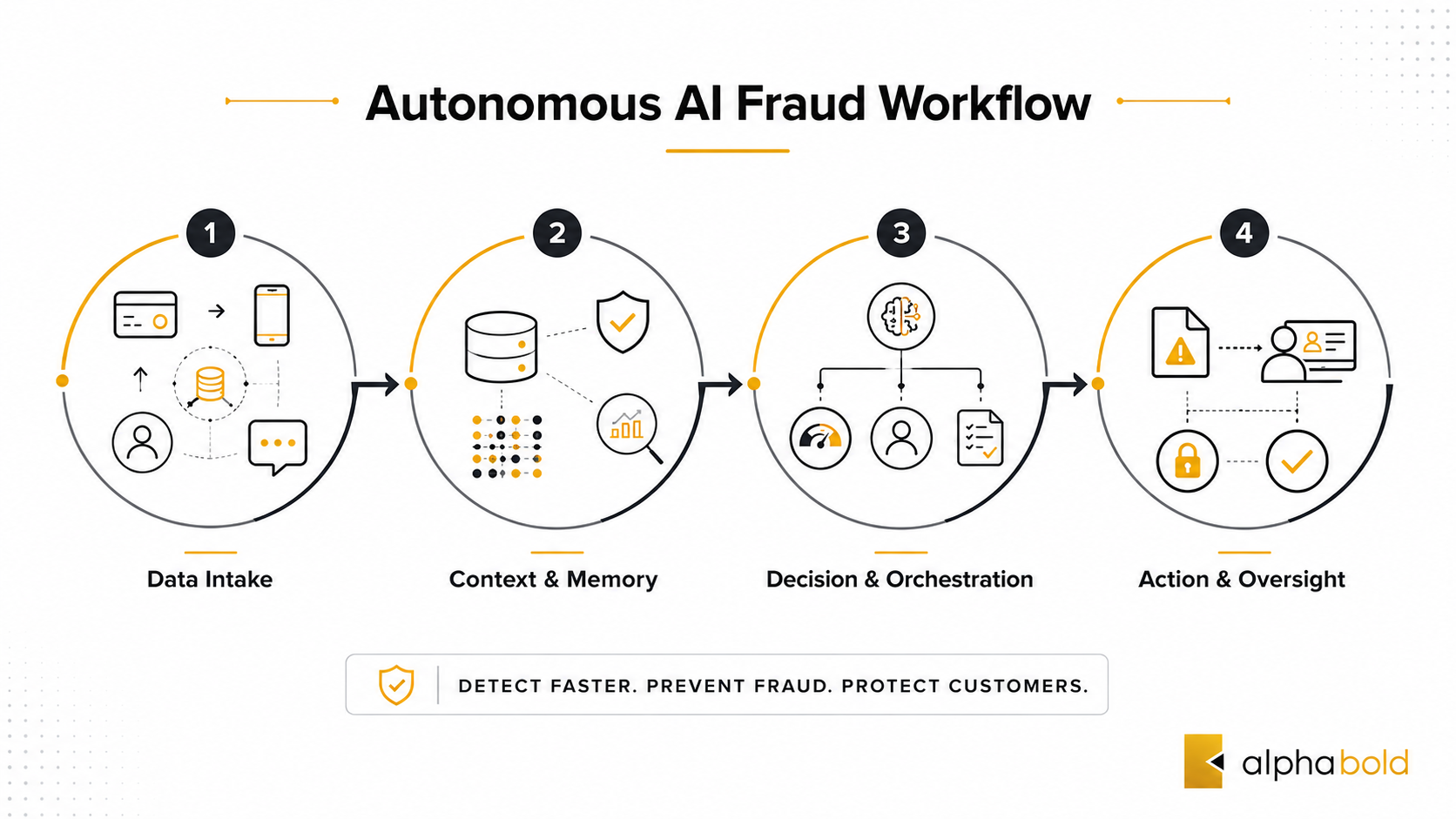 Autonomous AI Fraud Detection Workflow