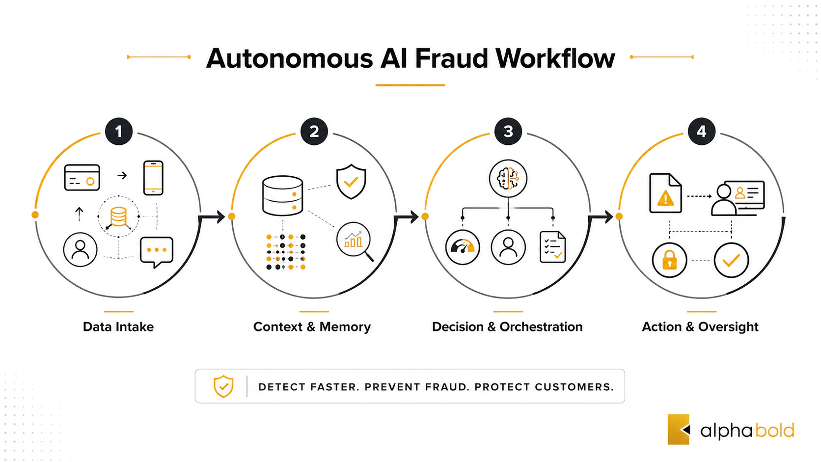 Autonomous AI Fraud Detection Workflow