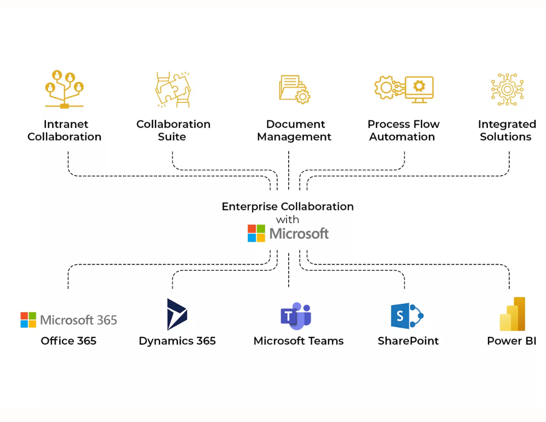 Microsoft 365 Consulting Services for Enterprise Collaboration