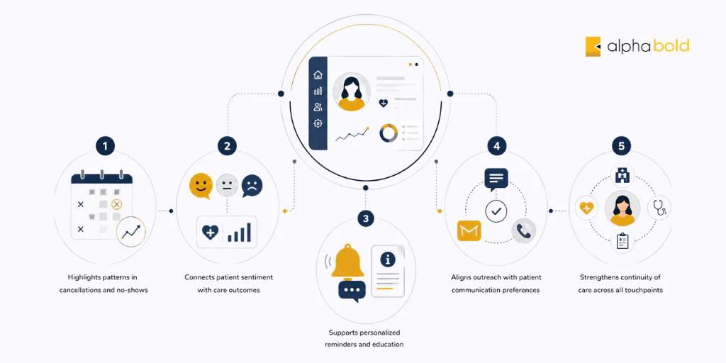 Healthcare CDP dashboard connecting patient insights, reminders, outreach preferences, and continuity of care.