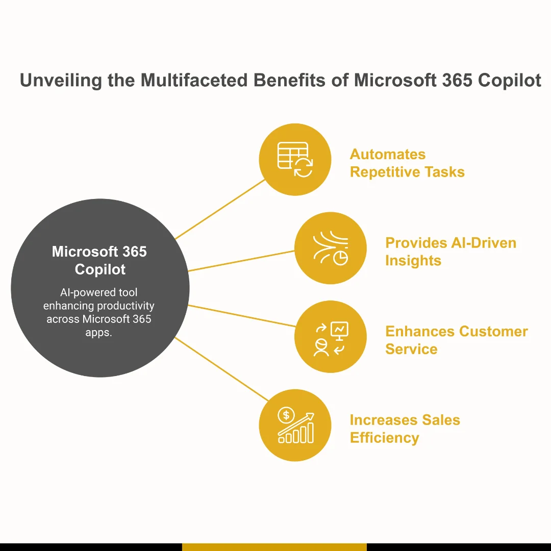 Microsoft 365 Copilot AI assistant helping teams with document summarization, communication drafting, and task management in Teams and SharePoint