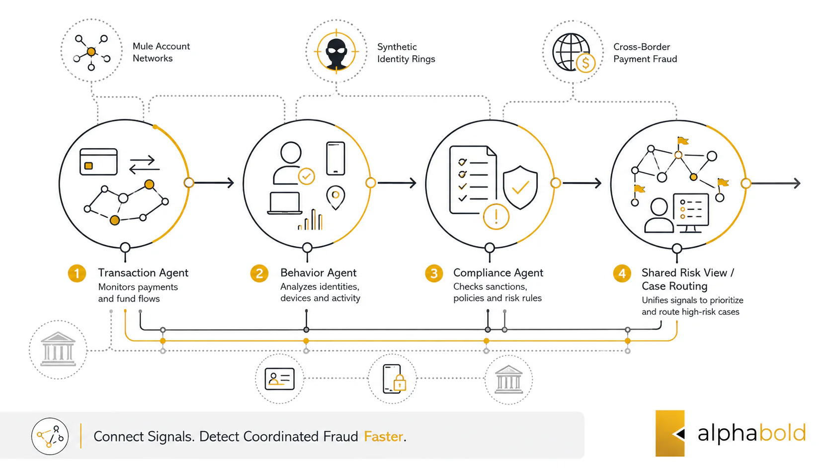 Multi-Agent Fraud Detection Workflow