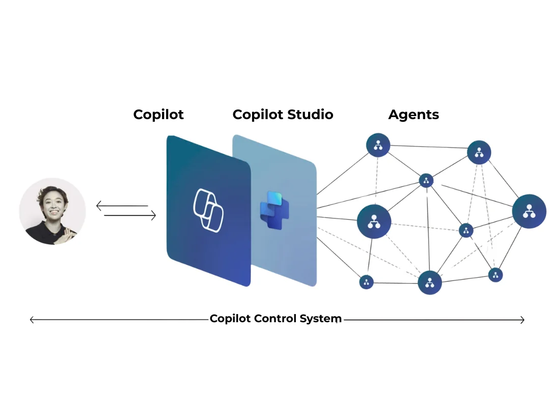 Power BI Mobile Copilot