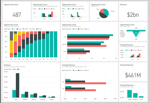 A Power BI sales dashboard displaying multiple charts that summarize opportunity counts and revenue. The top section includes bar charts showing opportunity counts by size, sales stage, partner involvement, and region, along with a large metric showing total opportunity count of 487 and a revenue card showing 2 billion dollars. The middle section includes stacked bar charts showing opportunity trends by month and side-by-side bars comparing regions. The right side includes a funnel chart showing opportunity conversion across stages and a bar showing average revenue by opportunity size. The bottom section presents revenue by sales stage and factored revenue metrics, including a card showing 461 million dollars. The visuals use teal, red, yellow, and black to distinguish opportunity sizes and stages.