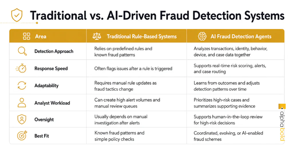 Comparison table showing how traditional rule-based fraud systems differ from AI fraud detection agents across detection approach, speed, adaptability, workload, oversight, and best fit.