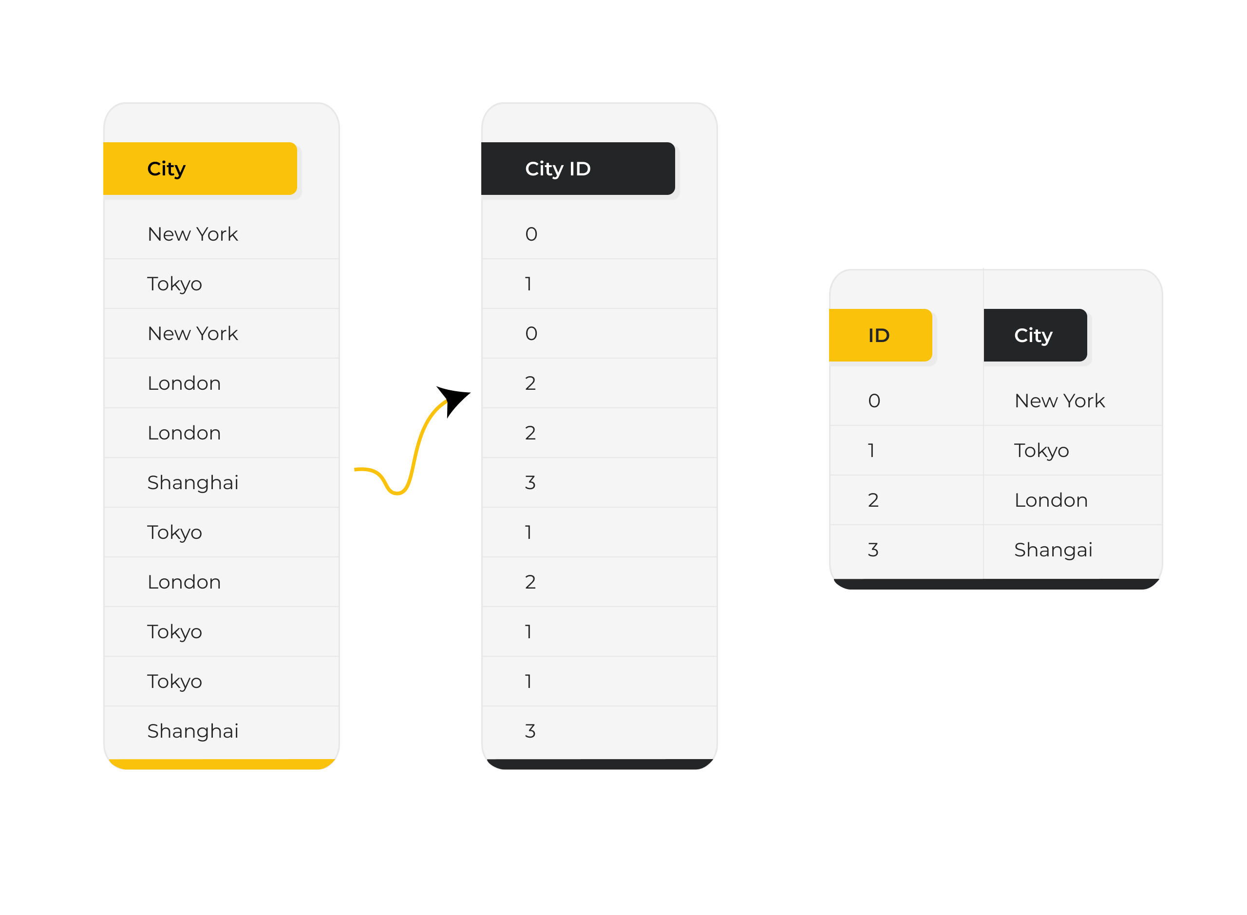 Diagram illustrating dictionary encoding in VertiPaq. A column labeled “City” contains repeated values including New York, Tokyo, London, and Shanghai. The values are transformed into a “City ID” column with numeric identifiers (0, 1, 2, 3). A separate dictionary table maps each ID to its corresponding city name, showing how repeated text values are replaced with compact numeric references to reduce memory usage.