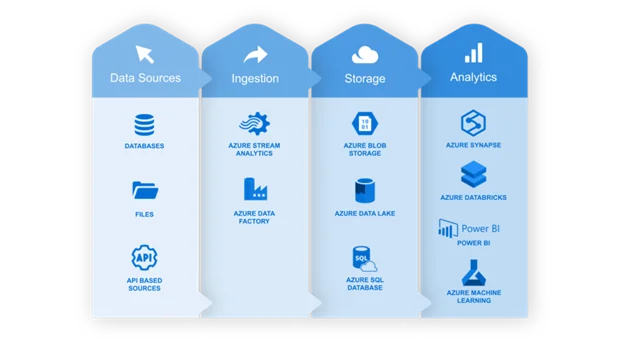 Microsoft Copilot integrates seamlessly across the entire Azure ecosystem, providing unified AI assistance across all your cloud services.