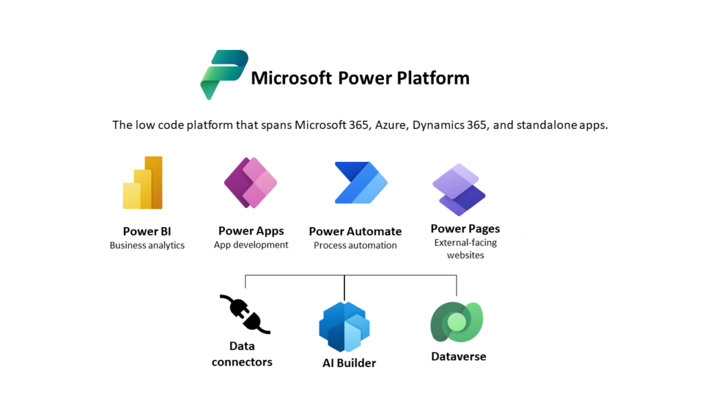 Microsoft Power Platform- build vs extend