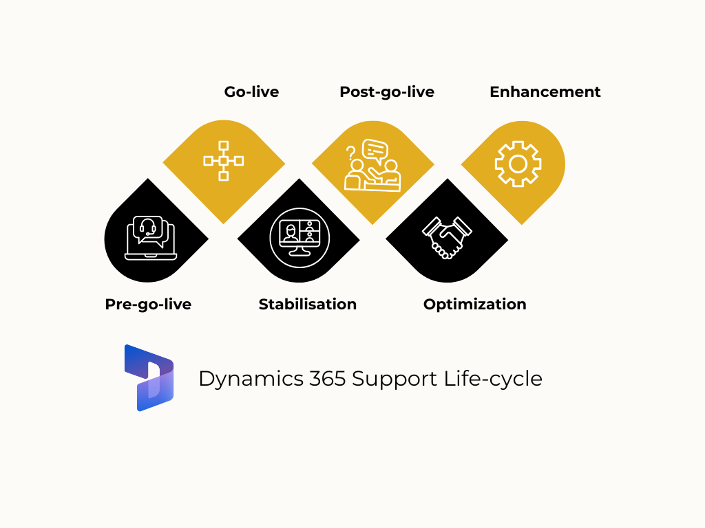 Microsoft Dynamics 365 Support Services
