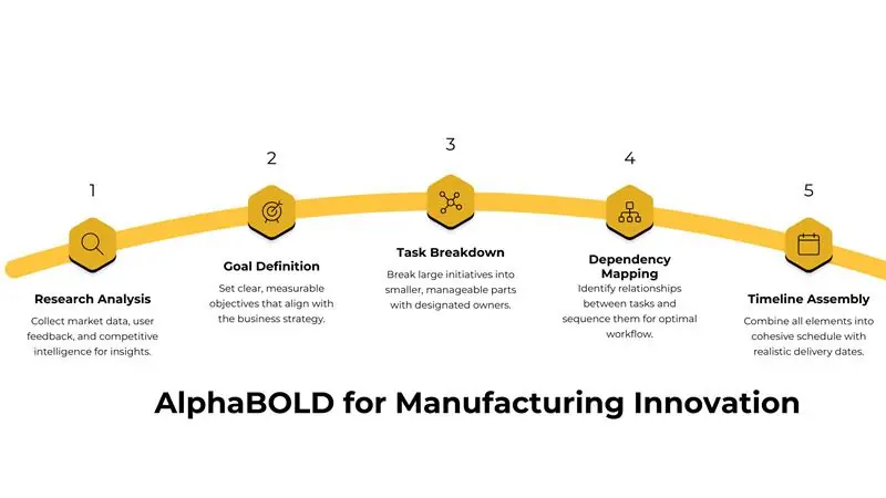 AlphaBOLD aligning technology, operations, and data into a cohesive ecosystem for manufacturers, delivering measurable results through Dynamics 365 for Manufacturing