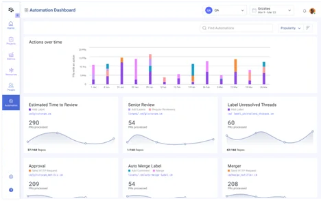 Tracking productivity metrics reveals the significant impact of AI-powered cloud automation on development velocity