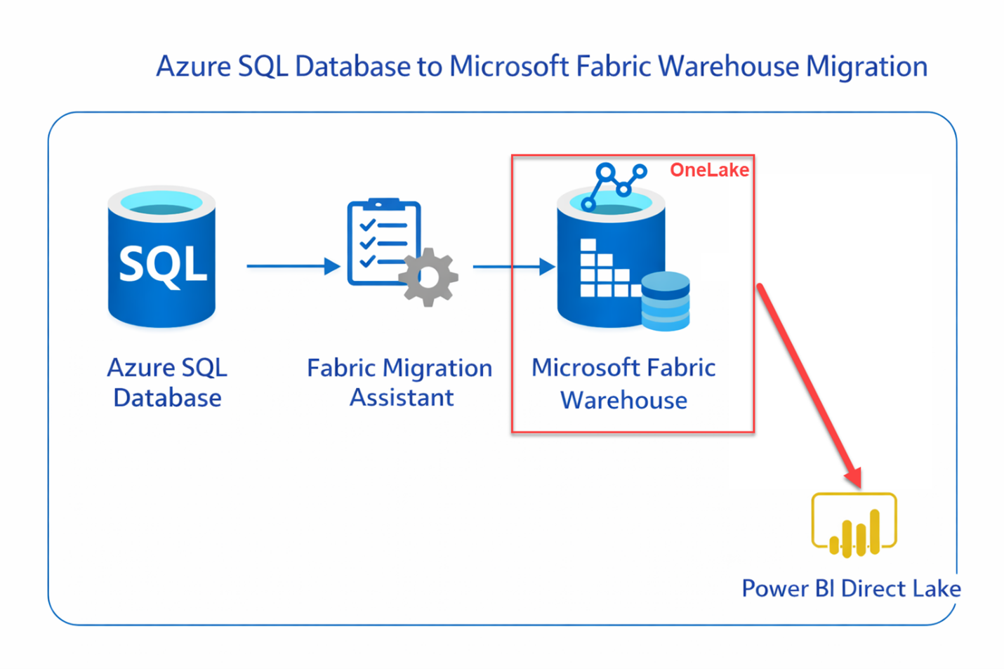 Azure SQL Database to Microsoft Fabric Warehouse