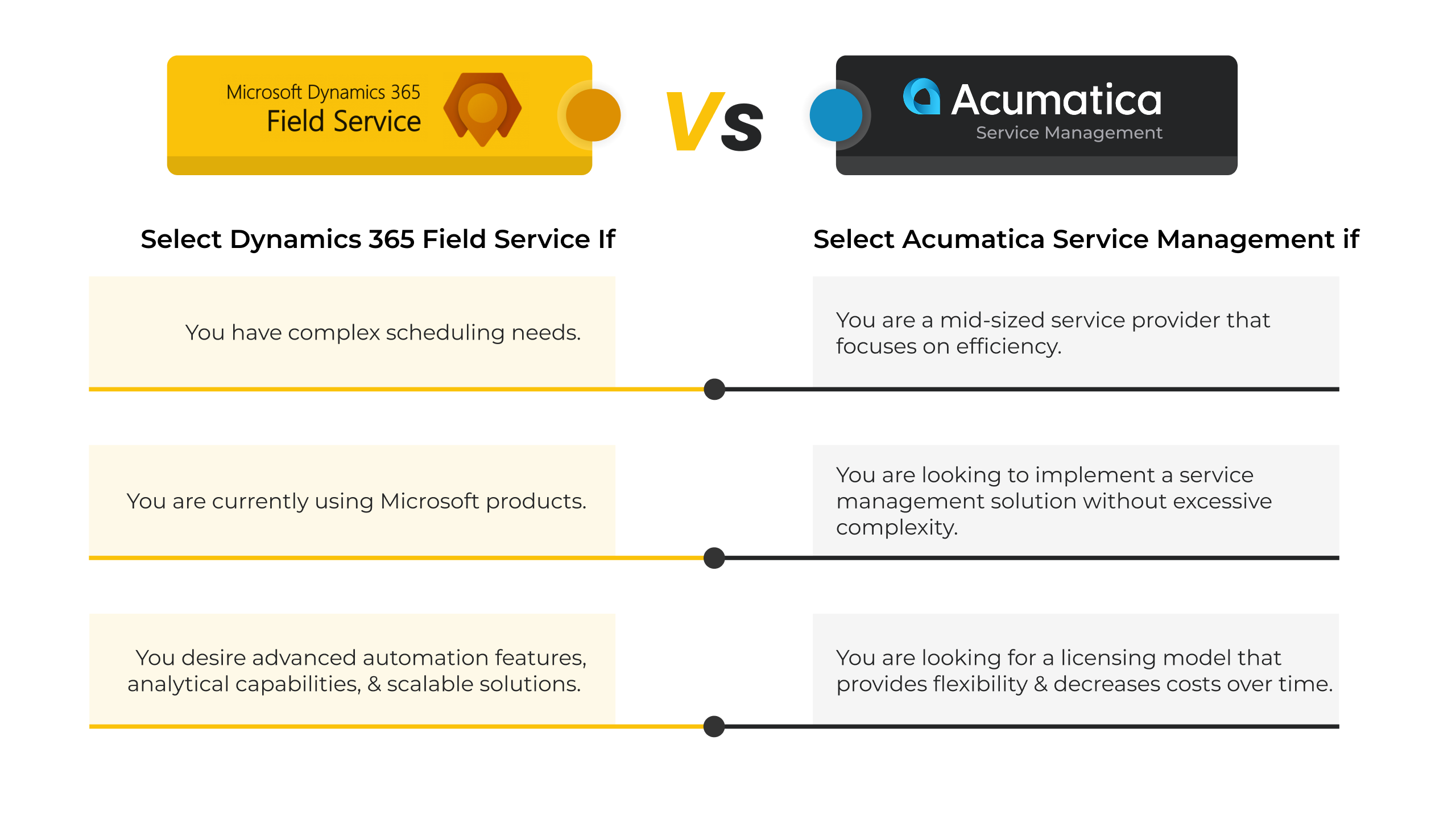 Dynamics 365 field service vs acumatica comparison