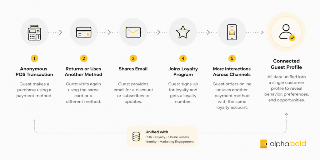 Infographic showing how Dynamics 365 Customer Insights connects POS, email, loyalty, and online order data into one guest profile.