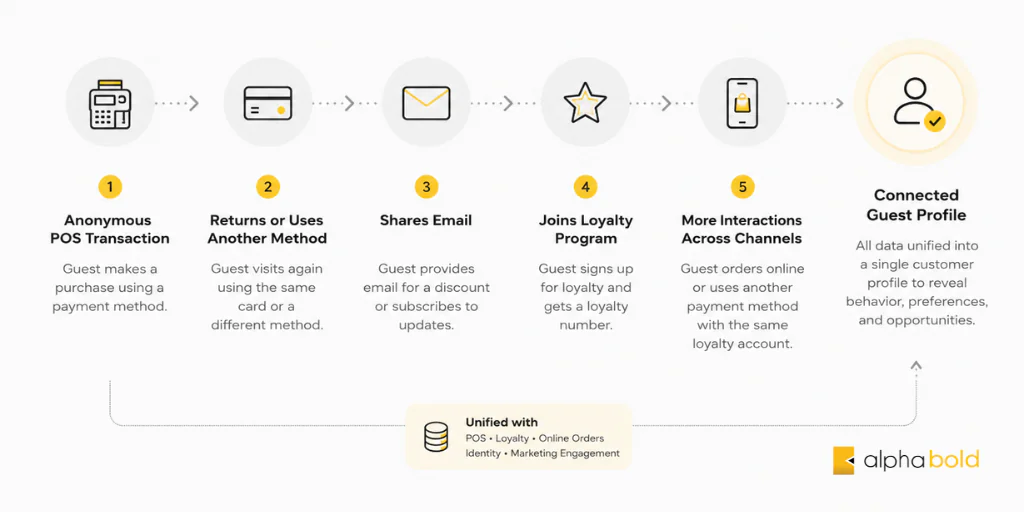 Infographic showing how Dynamics 365 Customer Insights connects POS, email, loyalty, and online order data into one guest profile.