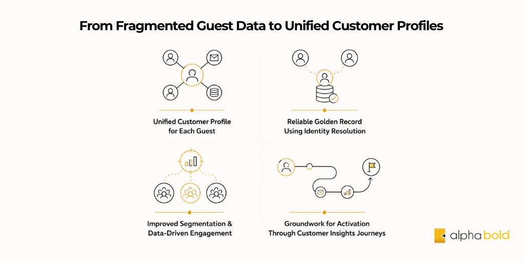From Fragmented guest data to unified customer profiles