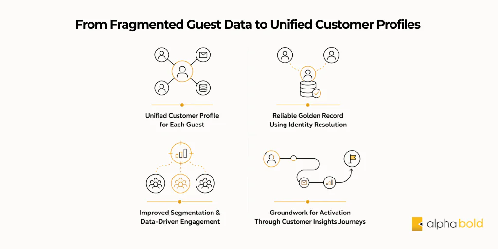 From Fragmented guest data to unified customer profiles