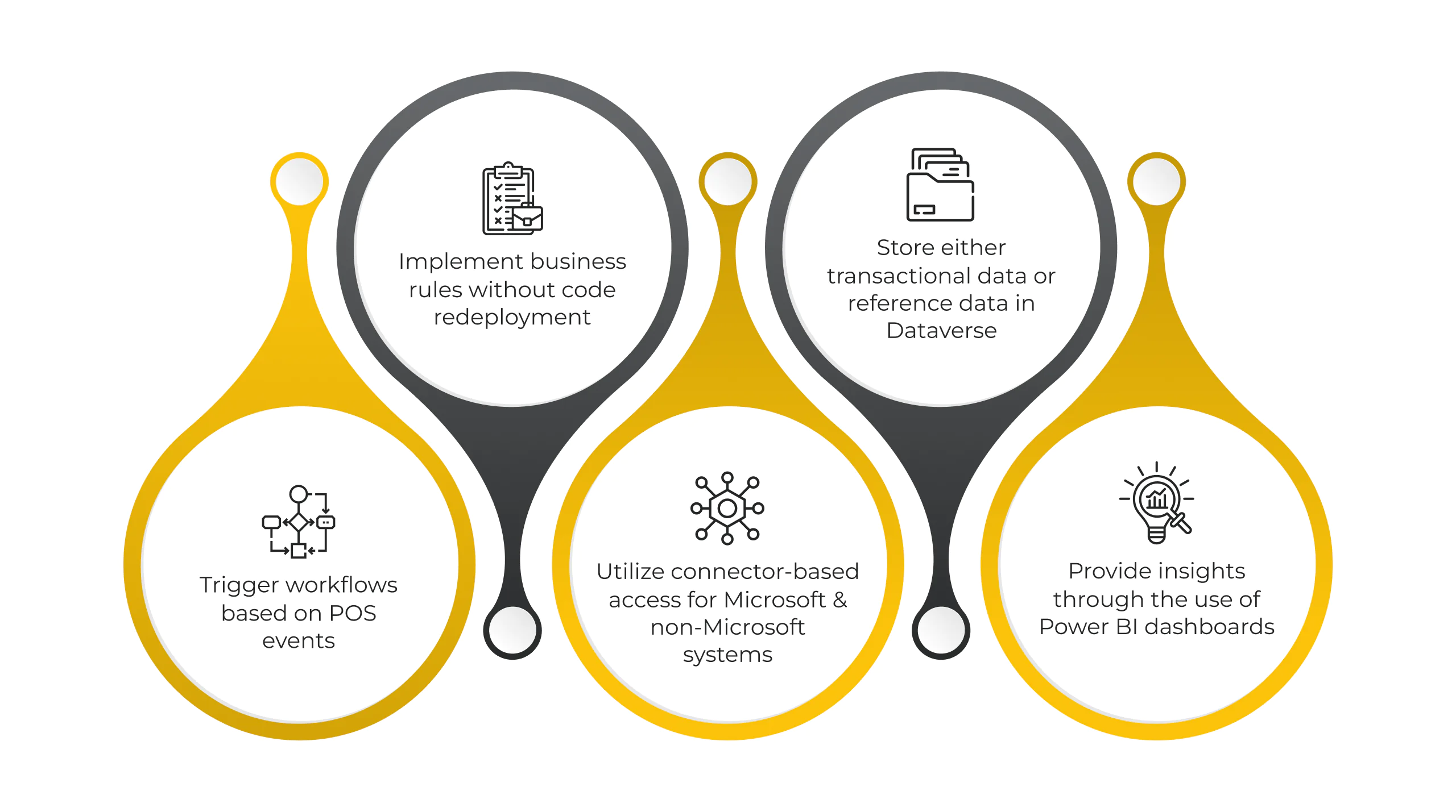 POS Integration Success
