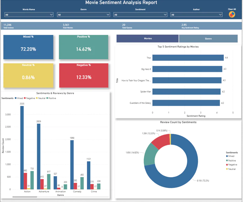 Sentiment Analysis Report Dashboard