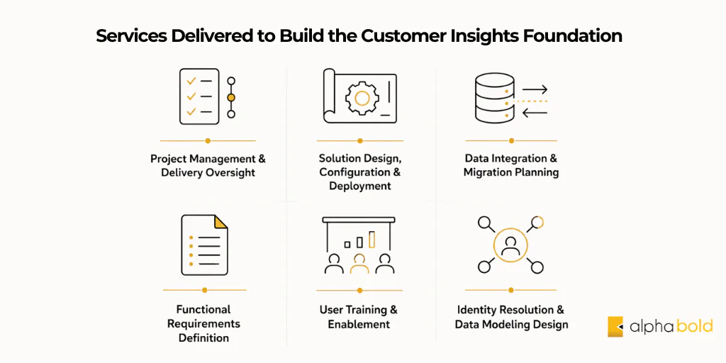 Services delivered to build customer insights foundation