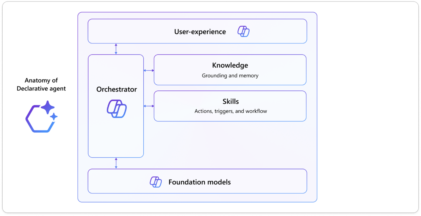 Declarative Agents Work with an API-First Approach