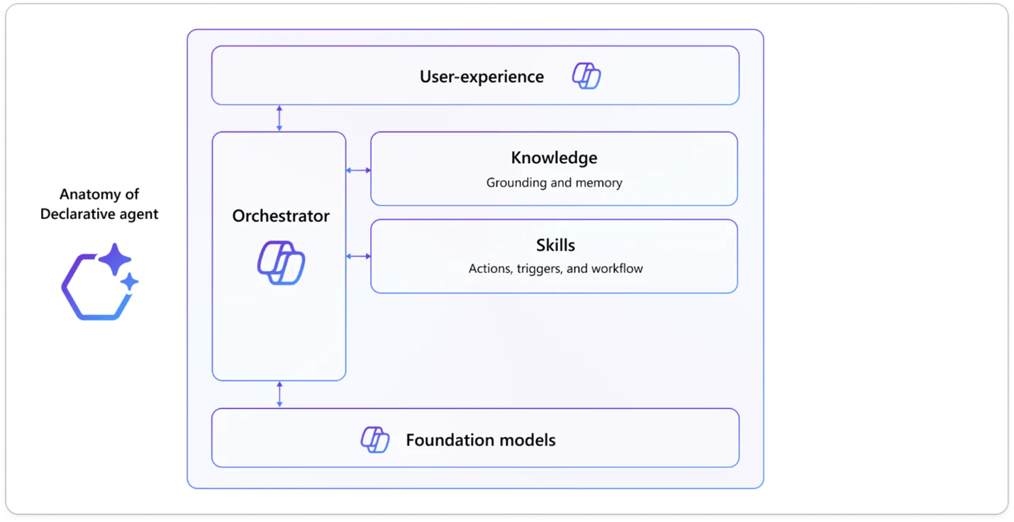 Declarative Agents Work with an API-First Approach